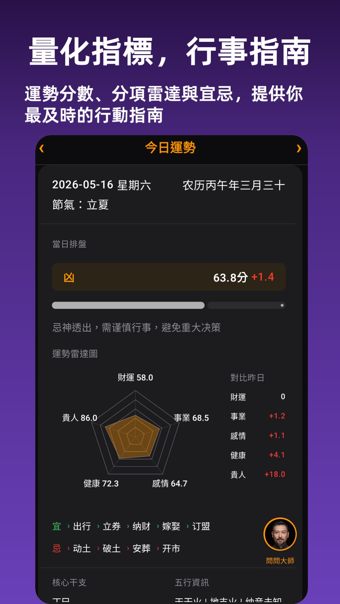 今日運勢 - 五維分數、12時辰運勢與AI個性化解讀